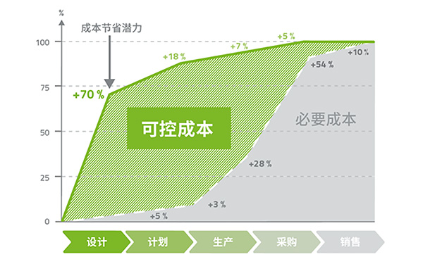 绿色展览会设计如何节省成本?全生命周期成本分析