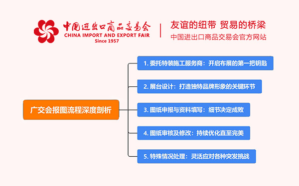 广交会报图流程深度剖析，助力广交会布展一路顺畅